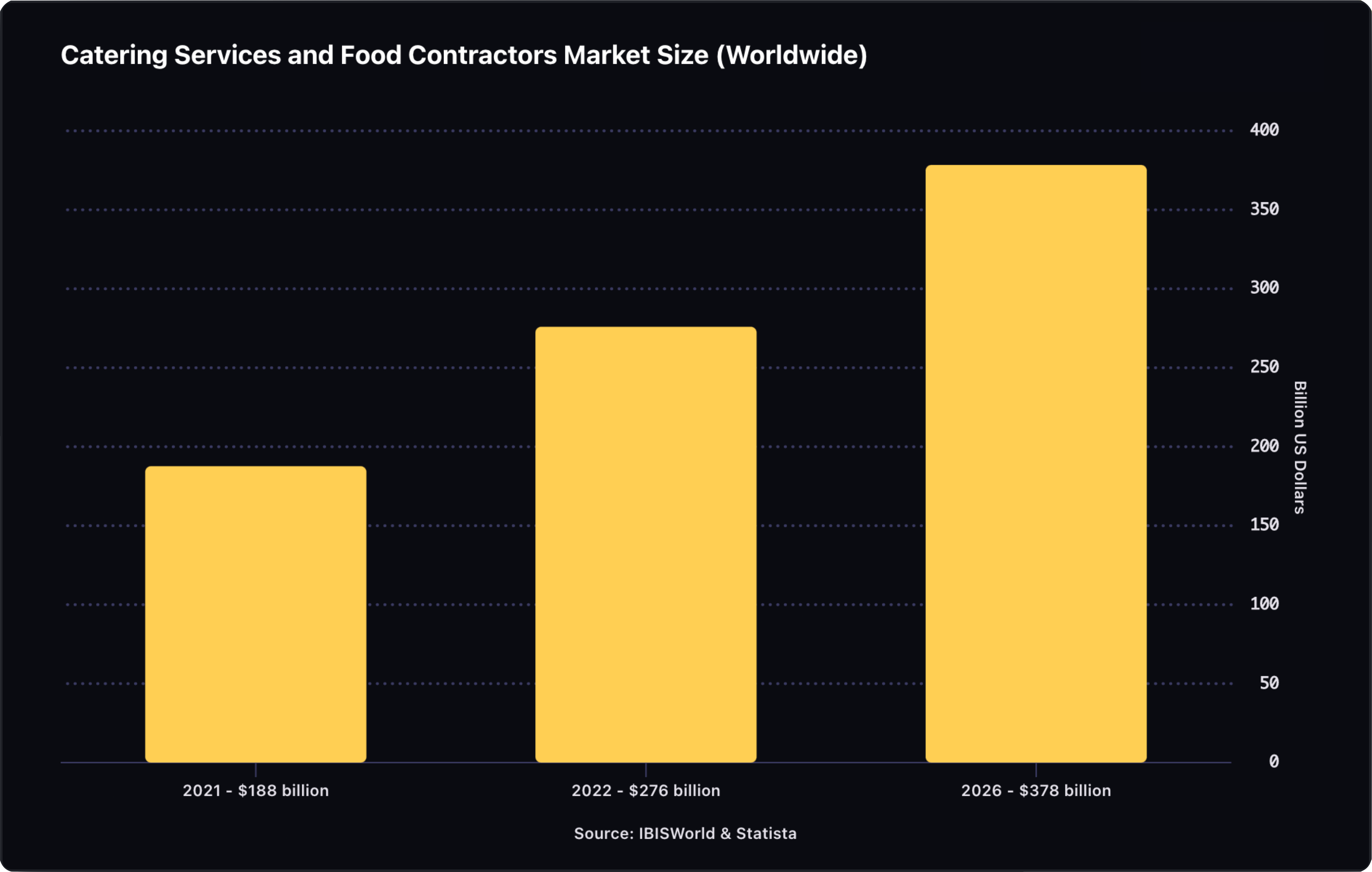 Catering services market size worldwide