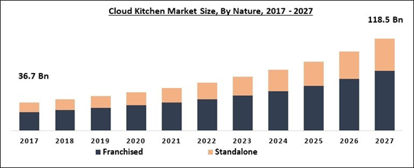 Global cloud kitchen market size, by nature (franchied and standalone), from 2017 to 2027