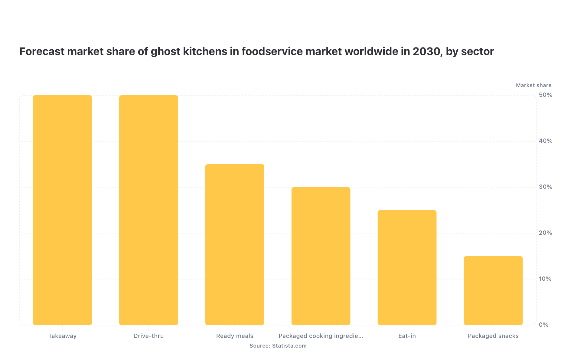 Forecast market share of ghost kitchens in foodservice market worldwide by 2030, by sector