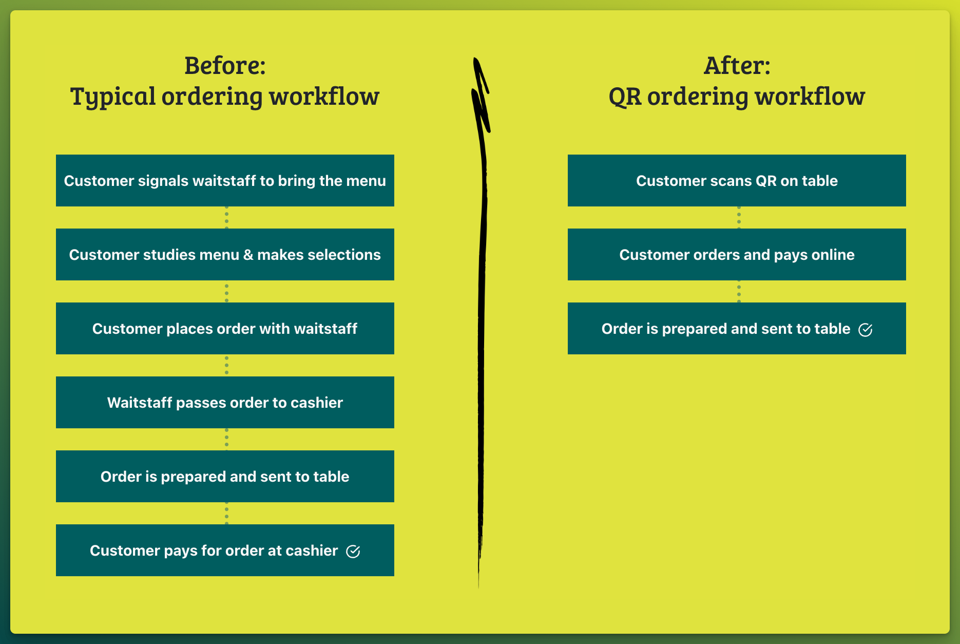 QR ordering workflow: before and after