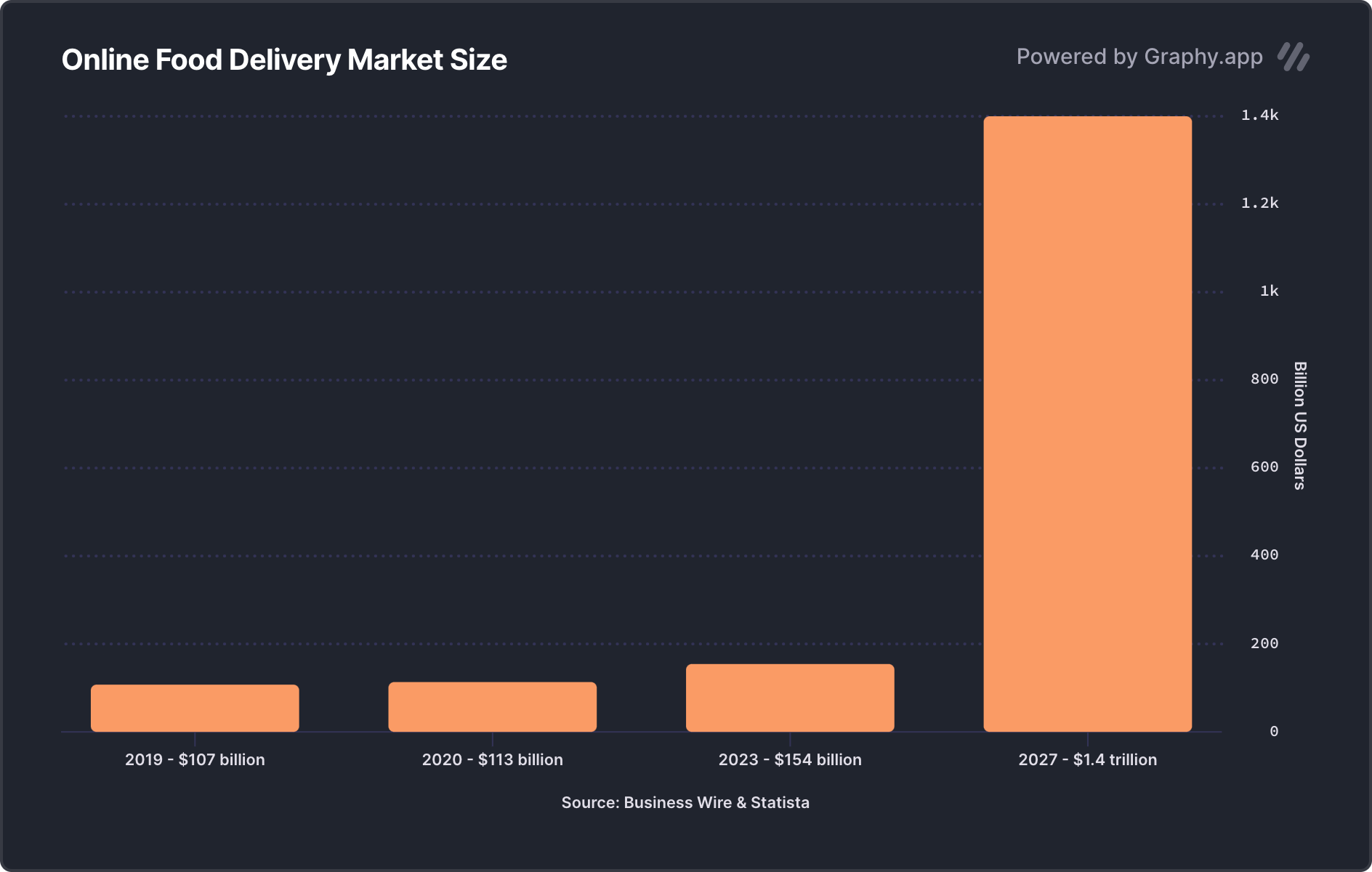 Online Food Delivery Market Size 2019-2027